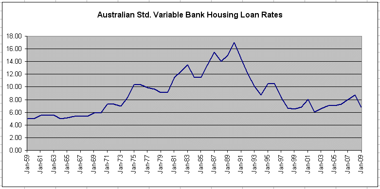 housing loan rates